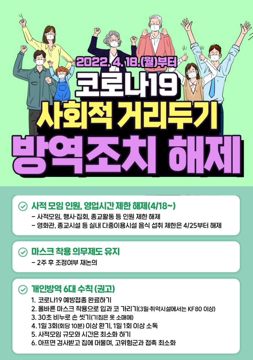 2022.4.18.(월)부터
코로나19 사회적 거리두기 방역조치 해제

사모임 인원, 영업시간 제한 해제(4/18~)
-사적모임, 행사·집회, 종교활동 등 인원 제한 해제
- 영화관, 종교시설 등 실내 다중이용시설 음식 섭취 제한은 4/25부터 해제

마스크 착용 의무제도 유지
- 2주 후 조정여부 재논의

개인방역 6대 수칙(권고)
1. 코로나19 예방접종 완료하기
2. 올바른 마스크 착용으로 입과 코 가리기 (3밀·취약시설에서는 KF80 이상)
3. 30초 비누로 손 씻기(기침은 옷 소매에)
4. 1일 3회(회당 10분) 이상 환기, 1일 1회 이상 소독
5. 사모임 규모와 시간은 최소화 하기
6. 아프면 검사받고 집에 머물며, 고위험군과 접촉 최소화
