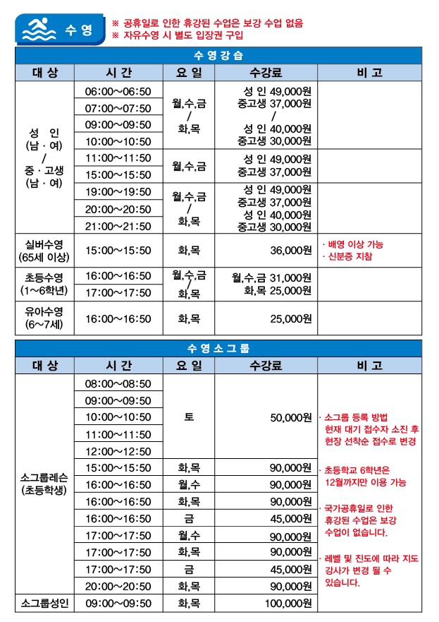 수영(수영강습)
※공휴일로 인한 휴강된 수업은 보강 수업 없음
※자유수영 시 별도 입장권 구입
대상 | 시간 | 요일 | 수강료 | 비고
성 인(남여)/중고생(남여) | 06:00-06:50 | 월,수,금/화,목 | 월수금-성 인:49,00원, 중고생:37,00원,화목-성 인:40,00원, 중고생:30,00원
성 인(남여)/중고생(남여) | 07:00-07:50 | 월,수,금/화,목 | 월수금-성 인:49,00원, 중고생:37,00원,화목-성 인:40,00원, 중고생:30,00원
성 인(남여)/중고생(남여) | 09:00-09:50 | 월,수,금/화,목 | 월수금-성 인:49,00원, 중고생:37,00원,화목-성 인:40,00원, 중고생:30,00원
성 인(남여)/중고생(남여) | 10:00-10:50 | 월,수,금/화,목 | 월수금-성 인:49,00원, 중고생:37,00원,화목-성 인:40,00원, 중고생:30,00원
성 인(남여)/중고생(남여) | 11:00-11:50 | 월,수,금 | 성 인:49,00원, 중고생:37,00원
성 인(남여)/중고생(남여) | 15:00-15:50 | 월,수,금 | 성 인:49,00원, 중고생:37,00원
성 인(남여)/중고생(남여) | 19:00-19:50 | 월,수,금/화,목 | 월수금-성 인:49,00원, 중고생:37,00원,화목-성 인:40,00원, 중고생:30,00원 | 각 시간대별 30명 정원
성 인(남여)/중고생(남여) | 20:00-20:50 | 월,수,금/화,목 | 월수금-성 인:49,00원, 중고생:37,00원,화목-성 인:40,00원, 중고생:30,00원 | 각 시간대별 30명 정원
성 인(남여)/중고생(남여) | 21:00-21:50 | 월,수,금/화,목 | 월수금-성 인:49,00원, 중고생:37,00원,화목-성 인:40,00원, 중고생:30,00원 | 각 시간대별 30명 정원
실버수영(65세이상) | 15:00-15:50 | 화,목 | 36,000원 | 배영이상 가능,신분증 지참
초등수영(1~6학년) | 16:00-16:50 | 월,수,금/화,목 | 월수금:31,000원, 화목:25,000원
초등수영(1~6학년) | 17:00-17:50 | 월,수,금/화,목 | 월수금:31,000원, 화목:25,000원
유아수영(6~7세) | 16:00-16:50 | 화,목 | 25,000원

수영소그룹
대상 | 시간 | 요일 | 수강료
소그룹레슨(초등학생) | 08:00-08:50 | 토 | 50,000원
소그룹레슨(초등학생) | 09:00-09:50 | 토 | 50,000원
소그룹레슨(초등학생) | 10:00-10:50 | 토 | 50,000원
소그룹레슨(초등학생) | 11:00-11:50 | 토 | 50,000원
소그룹레슨(초등학생) | 12:00-12:50 | 토 | 50,000원
소그룹레슨(초등학생) | 15:00-15:50 | 화,목 | 90,000원
소그룹레슨(초등학생) | 16:00-16:50 | 월,수 | 90,000원
소그룹레슨(초등학생) | 16:00-16:50 | 화,목 | 90,000원
소그룹레슨(초등학생) | 16:00-16:50 | 금 | 45,000원
소그룹레슨(초등학생) | 17:00-17:50 | 월,수 | 90,000원
소그룹레슨(초등학생) | 17:00-17:50 | 화,목 | 90,000원
소그룹레슨(초등학생) | 17:00-17:50 | 금 | 45,000원
소그룹레슨(초등학생) | 20:00-20:50 | 화,목 | 90,000원
소그룹레슨(성 인) | 09:00-09:50 | 화,목 | 100,000원
※소그룹 등록방법 : 현재 대기 접수자 소진 후 현장 선착순 접수로 변경
※초등학교 6학년은 12월까지만 이용 가능
※국가공휴일로 인한 휴강된 수업은 보강 수업이 없습니다.
※레벨 및 진도에 따라 지도 강사가 변경 될 수 있습니다.
