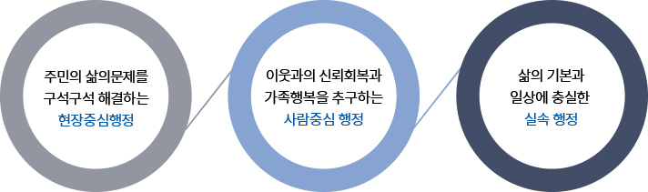 구정 전략과제 안내 주민의 삶의 문제를 구석구석 해결하는 현장중심행정
이웃과의 신뢰회복과 가족행복을 추구하는 사람중심 행정
삶의 기본과 일상에 충실한 실속 행정