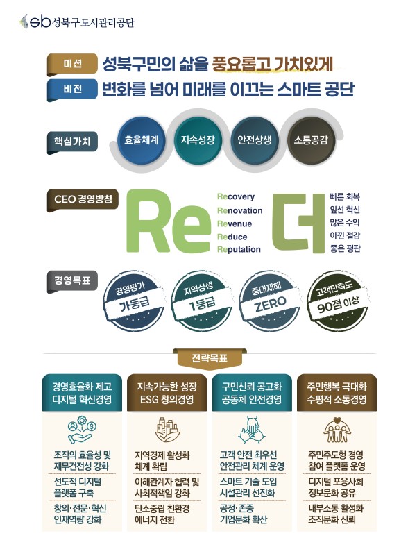 성북구도시관리공단 미션, 비전, 핵심가치, CEO경영방침, 경영목표, 전략목표 관련 데이터 